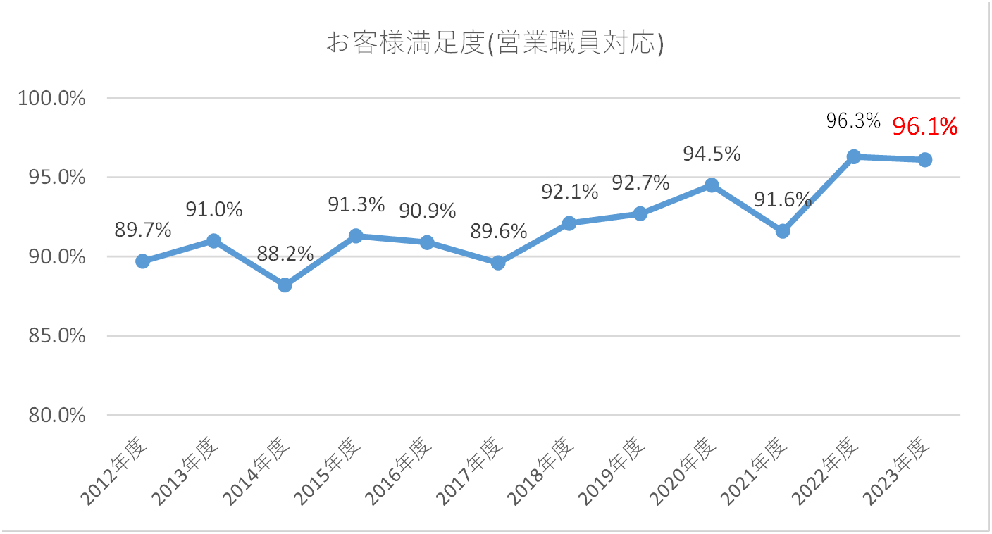 お客様満足度